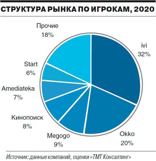Структура рынка по игрокам (2020)