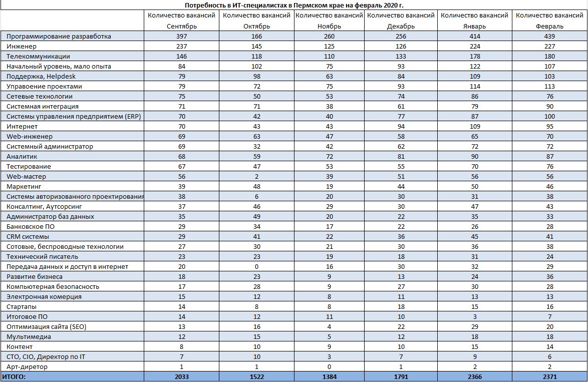 Общая потребность в ИТ-кадрах