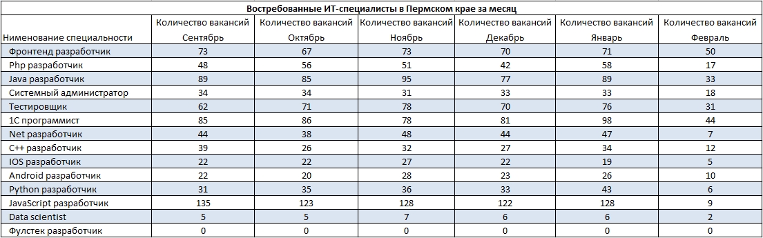 Потребность по самым нужным направлениям в ИТ