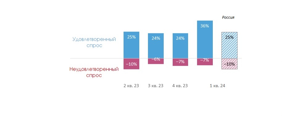 Источник: ПСБ Аналитика, Аналитический центр НАФИ, Magram Market Research