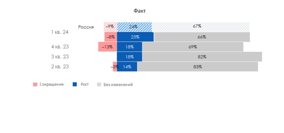 Источник: ПСБ Аналитика, Аналитический центр НАФИ, Magram Market Research