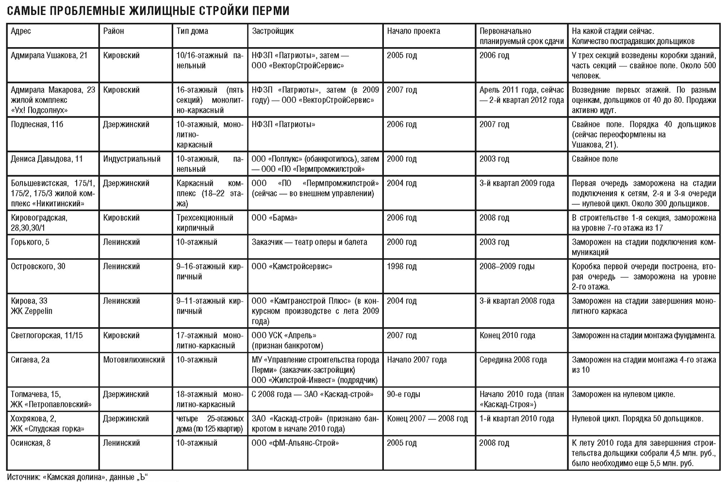 САМЫЕ ПРОБЛЕМНЫЕ ЖИЛИЩНЫЕ СТРОЙКИ ПЕРМИ