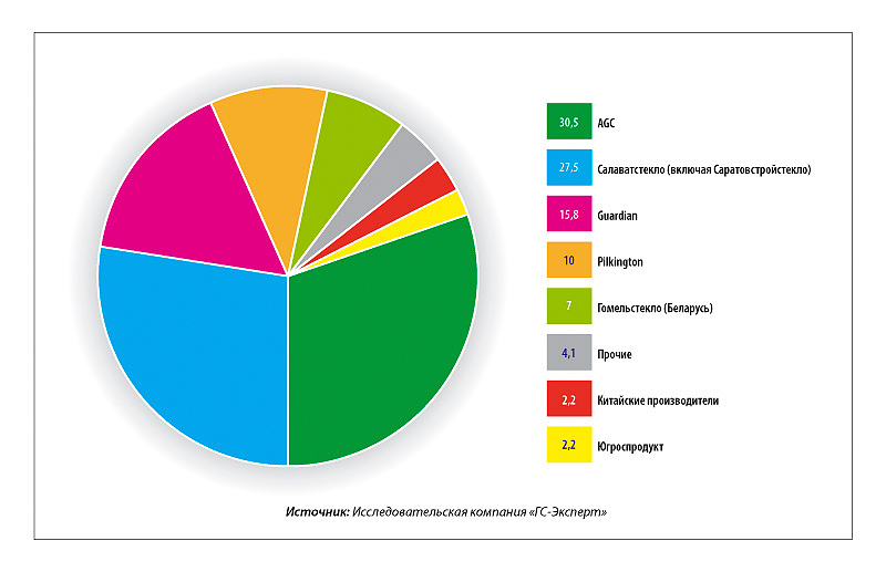 Рыночные доли поставщиков листового термополированного стекла  в России, с учетом экспортных и импортных поставок по итогам 2010 г., %