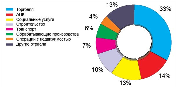 Распределение респондентов опроса по отраслям экономики