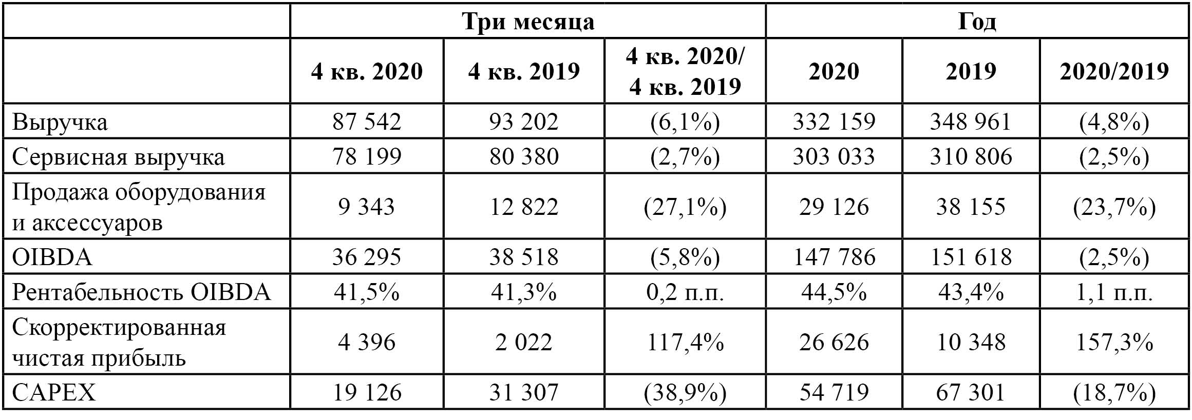 Финансовые показатели (в млн руб., если не указано иное)