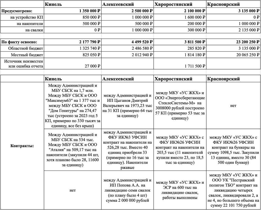 У администраций Кинеля и Хворостянского района есть ряд несостыковок в предоставленных данных