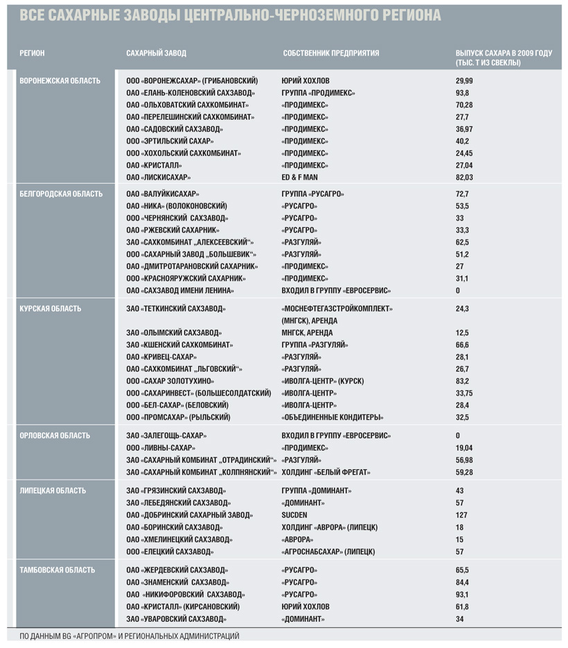 Все сахарные заводы Центрально-Черноземного региона