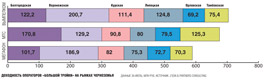 Доходность операторов «большой тройки» по областям Черноземья