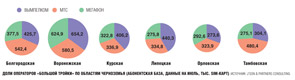 Доли операторов «большой тройки» по областям Черноземья