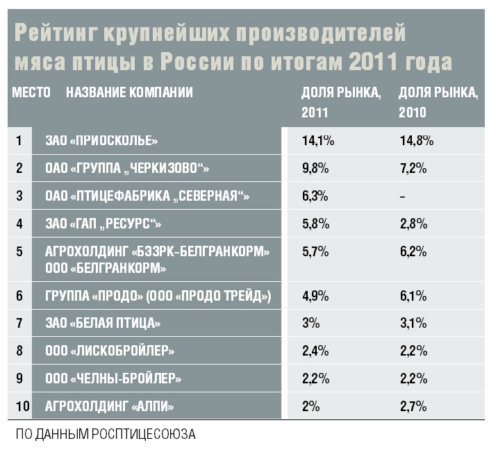 Рейтинг крупнейших производителей мяса птицы в России по итогам 2011 года 