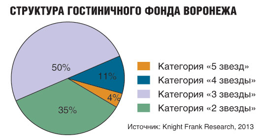 Структура гостиничного фонда Воронежа