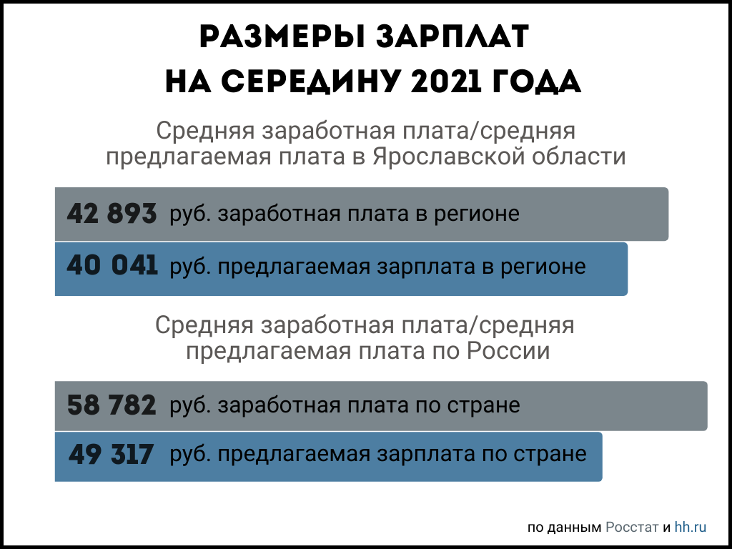 Работодатели Ярославля предлагают новым сотрудникам зарплату в размере 40  тыс. рублей – Коммерсантъ Ярославль