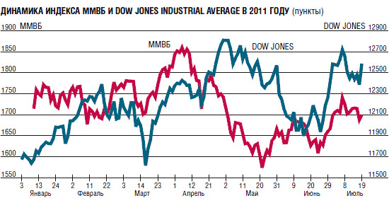 Источники: ММВБ (индекс ММВБ) и DailyFinance.com (индека Dow Jones Industrial Average)