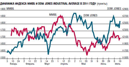 Источники: ММВБ (индекс ММВБ) и DailyFinance.com (индека Dow Jones Industrial Average)