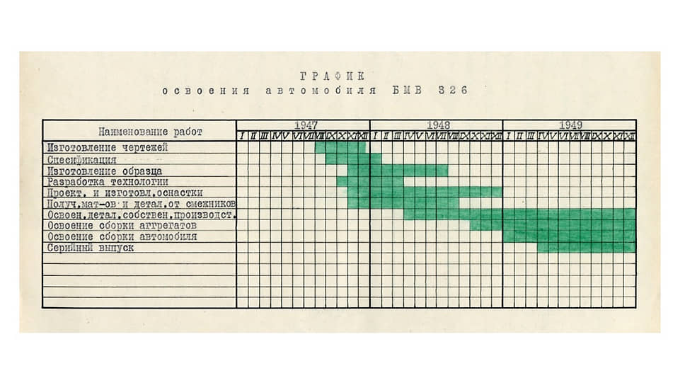План по освоению новой модели BMW-340, именуемой в 1947 году еще старым индексом 326