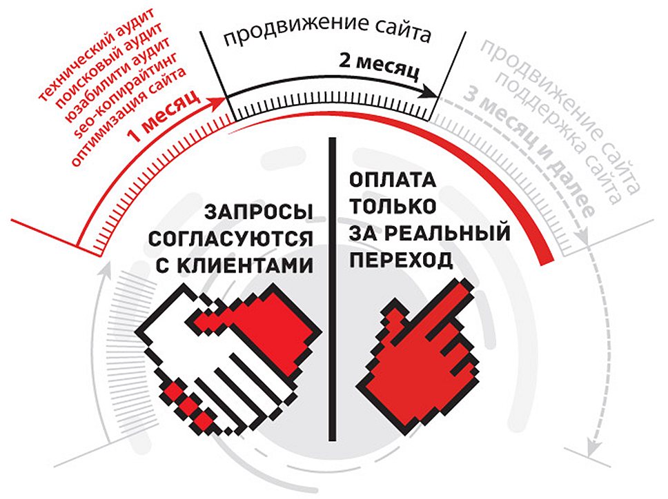 Алгоритм продвижения сайта с оплатой за переходы