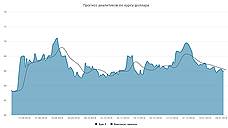 Курс доллара. Прогноз на 31 января–1 февраля