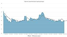 Курс доллара. Прогноз на 4–7 марта