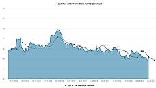 Курс доллара. Прогноз на 22–26 апреля