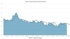 Курс доллара. Прогноз на 20–24 мая