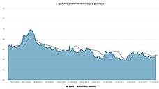 Курс доллара. Прогноз на 30–31 мая