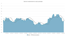 Курс доллара. Прогноз на 19–20 сентября