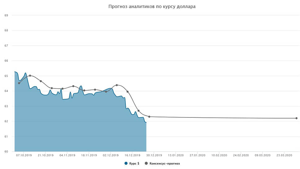 Курс доллара. Прогноз на 2020 год