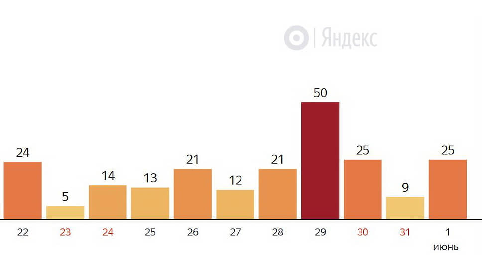 Число смертей по дням