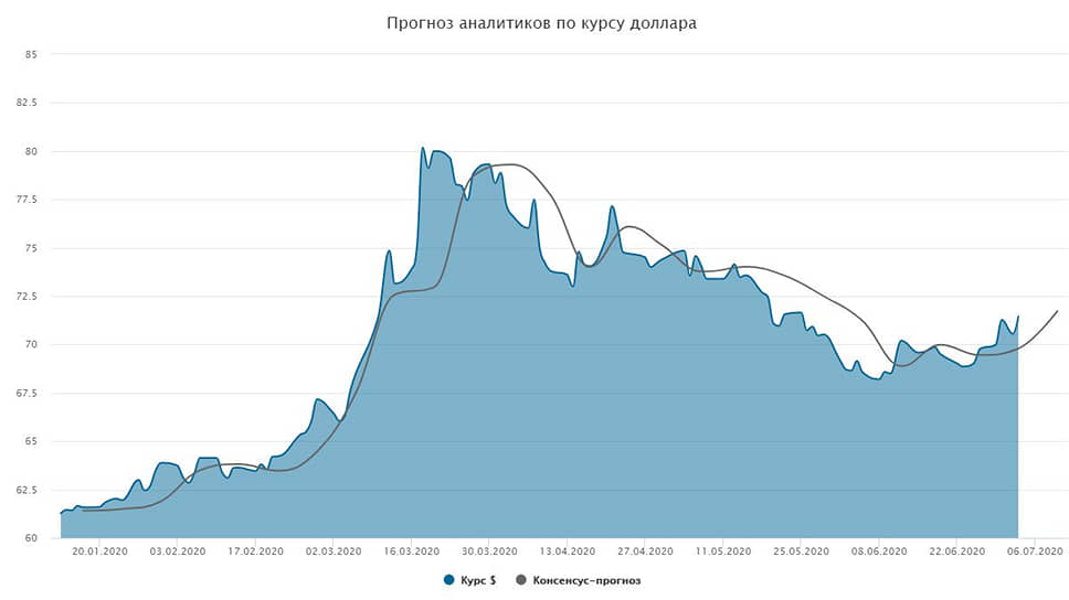 Курс доллара. Прогноз на 6–10 июля