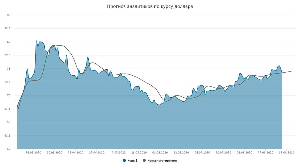 Курс доллара. Прогноз на 30 августа–4 сентября