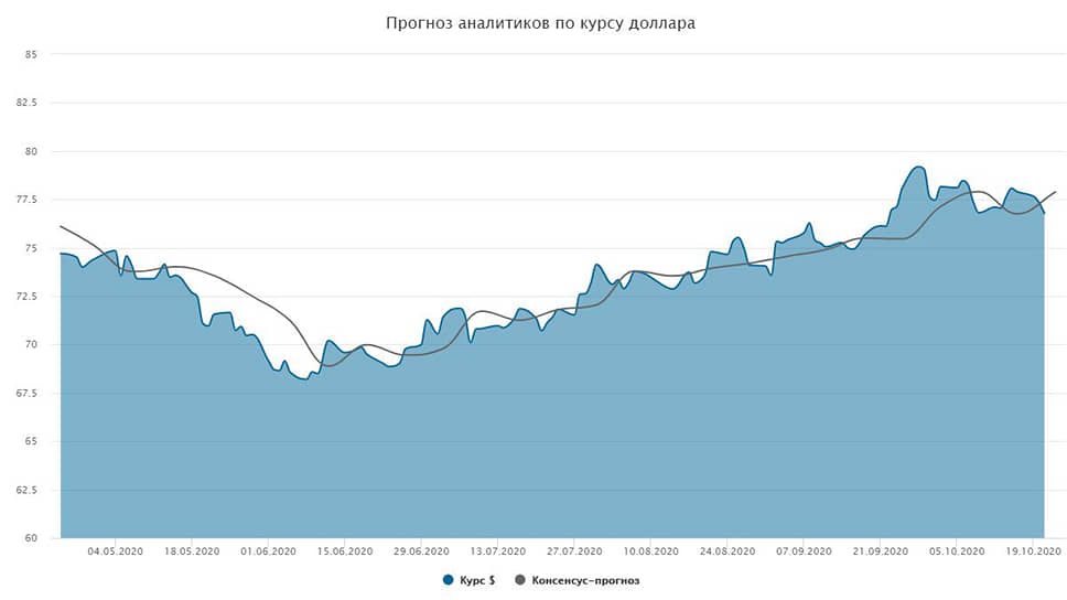 Курс доллара. Прогноз на 22—23 октября