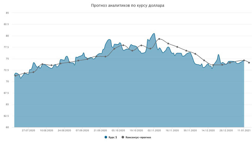 Курс доллара. Прогноз на 13–15 января