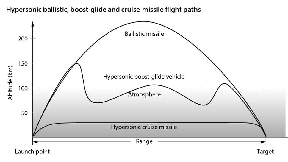 Траектории полета гиперзвуковых баллистической ракеты, ракетно-планирующей системы и крылатой ракеты. Показана гиперзвуковая система, использующая рикошетирующую траекторию. Источник: IISS