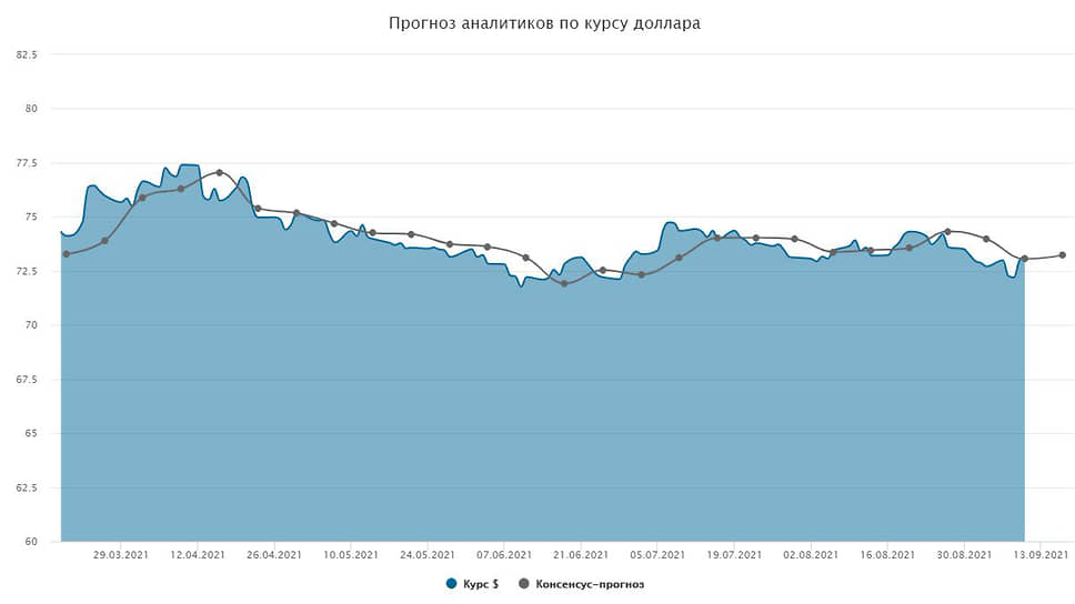 Валютный прогноз на 13–17 сентября