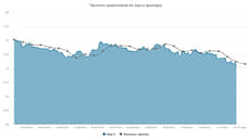 Курс доллара. Прогноз на 25–29 октября