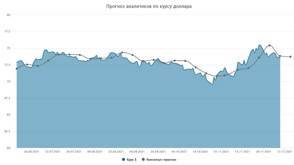 Курс доллара. Прогноз на  13–17 декабря