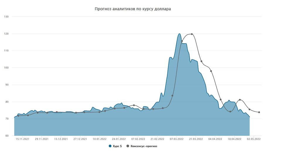 Курс доллара. Прогноз на 4–6 мая