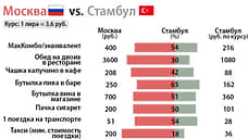 Как динамика курсов рубля и лиры повлияла на стоимость товаров и услуг