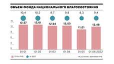 Минфин сообщил о росте объема ФНБ