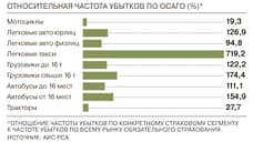 Таксисты попадают в аварии в 7,7 раза чаще обычных водителей