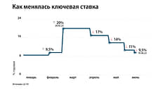 ЦБ понизил ключевую ставку до 9,5%