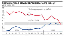 США обошли Россию по поставкам газа в страны ЕС