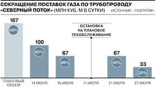 Как «Газпром» сокращал поставки газа по «Северному потоку»