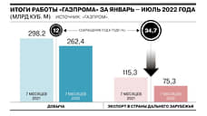 «Газпром» отчитался о снижении добычи и экспорта по итогам семи месяцев 2022 года