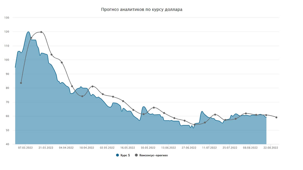 Курс доллара. Прогноз на 22-26 августа