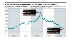 Цена газа в Европе опустилась ниже $1000 за 1 тыс. кубометров