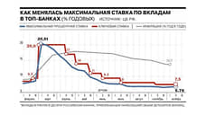 Максимальная процентная ставка по рублевым вкладам растет вторую декаду подряд