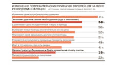 Более половины европейцев на фоне высокой инфляции экономят на самом необходимом