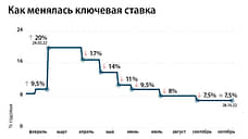 Центробанк оставил ключевую ставку без изменения