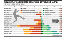 Доходы и расходы чемпионатов мира